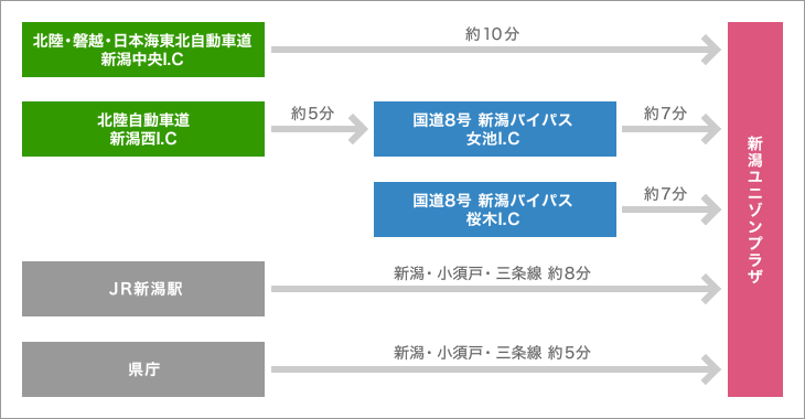 お車をご利用の場合