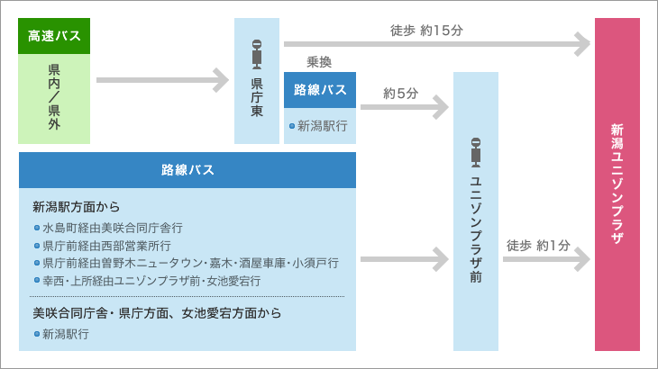 路線バスをご利用の場合