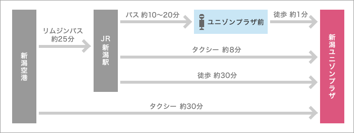 飛行機をご利用の場合