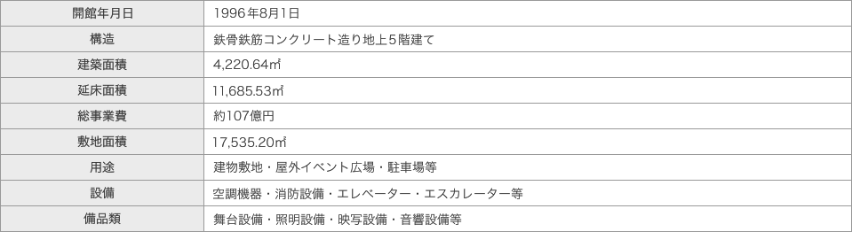 施設・設備の概要表